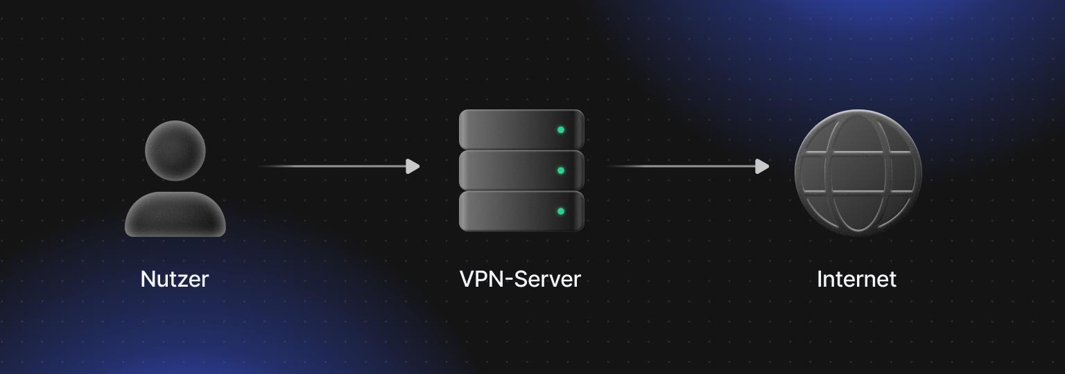 Ein VPN leitet die Verbindung eines Nutzers über einen VPN-Server, bevor sie das Internet erreicht.