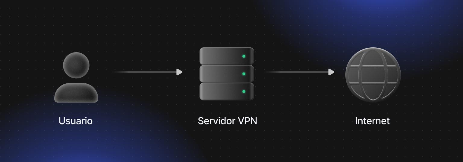 Una VPN enruta la conexión de un usuario a través de un servidor VPN antes de que llegue a internet.