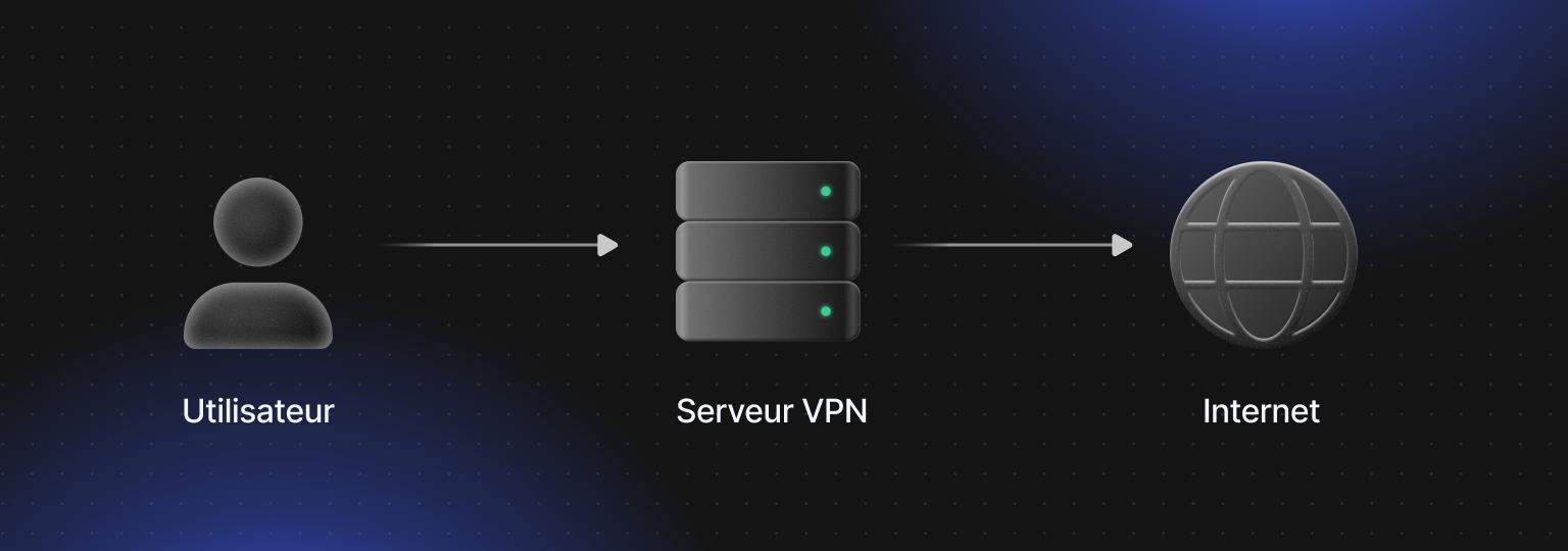 Un VPN achemine la connexion d’un utilisateur par le biais d’un serveur VPN avant d’accéder à Internet.