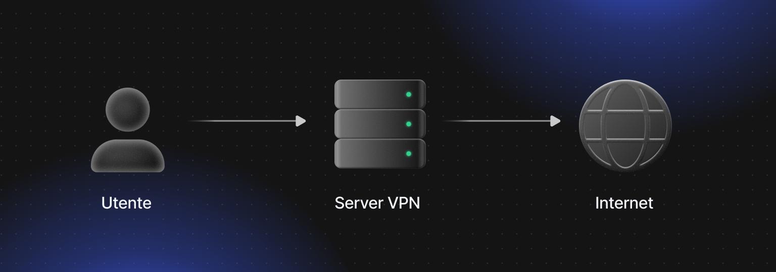 Una VPN instrada la connessione di un utente attraverso un server VPN prima che raggiunga internet.