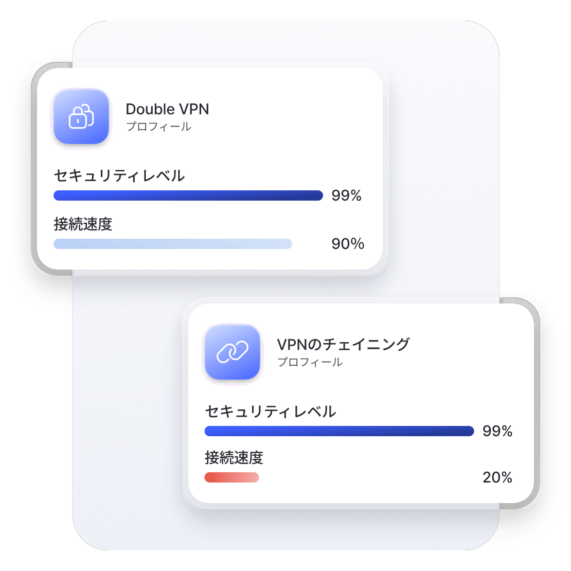 Double VPNとVPNチェーンの速度の比較を示す図。