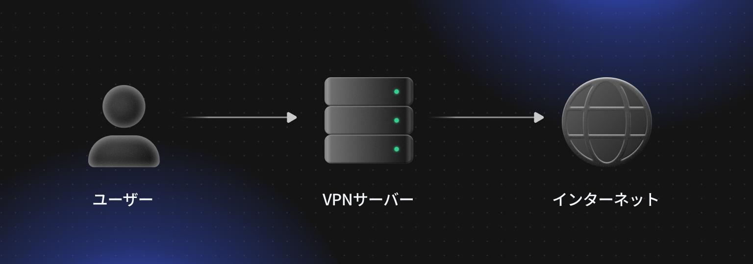 VPNは、ユーザーの接続をVPNサーバー経由でルーティングしてからインターネットに接続します。