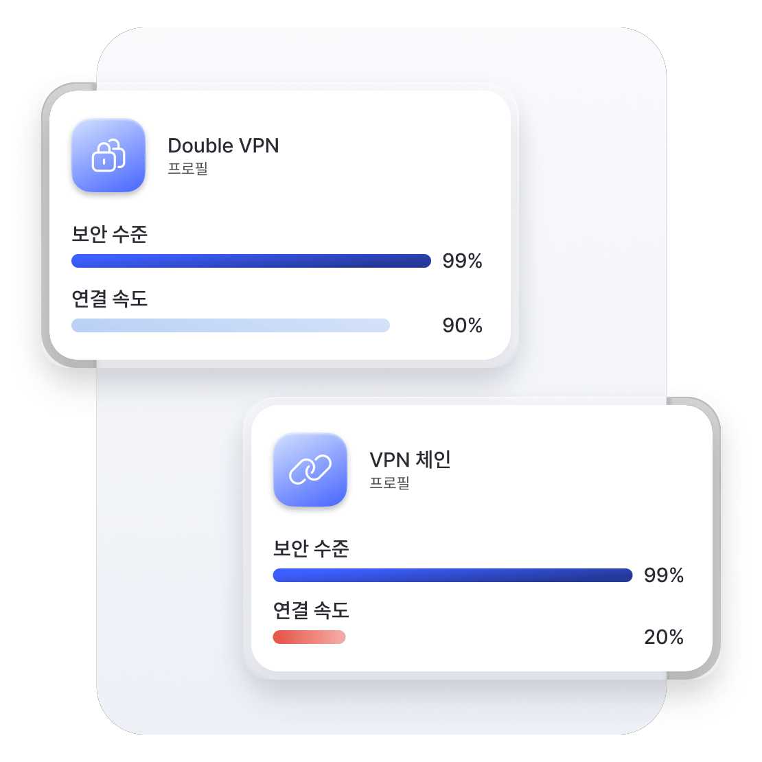 VPN 체이닝 대비 더블 VPN의 속도 우위를 보여주는 다이어그램