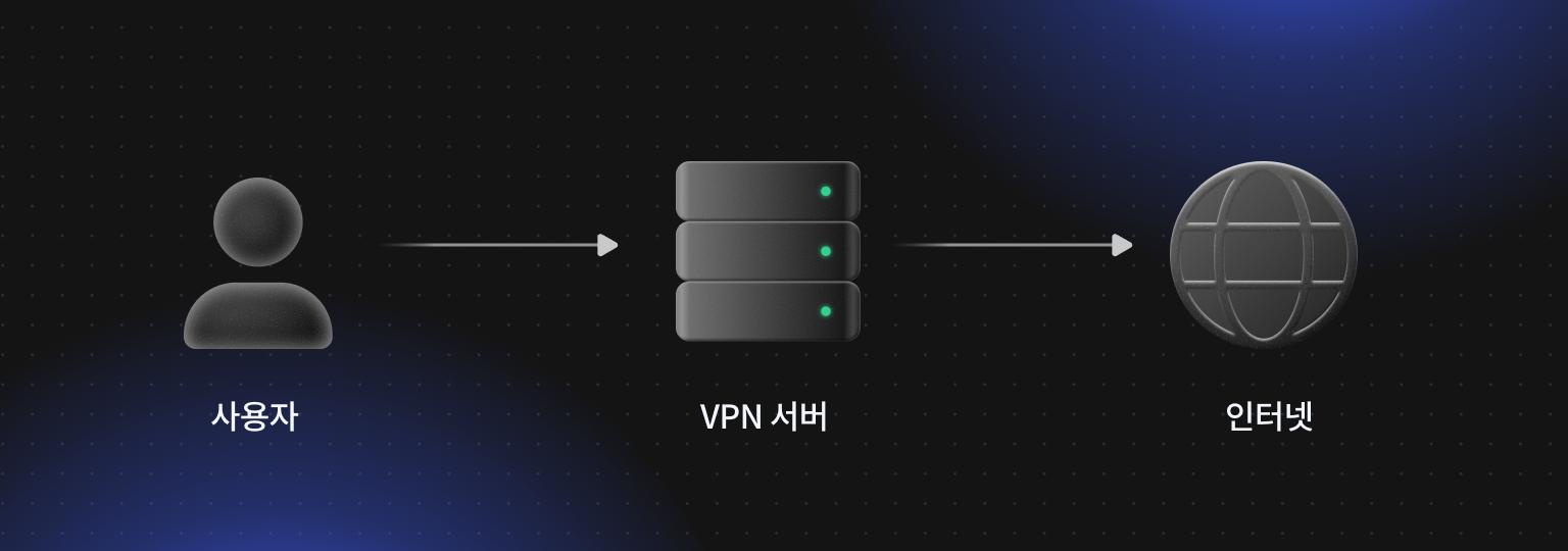 VPN은 인터넷에 연결하기 전에 사용자의 연결을 VPN 서버를 통해 라우팅합니다.