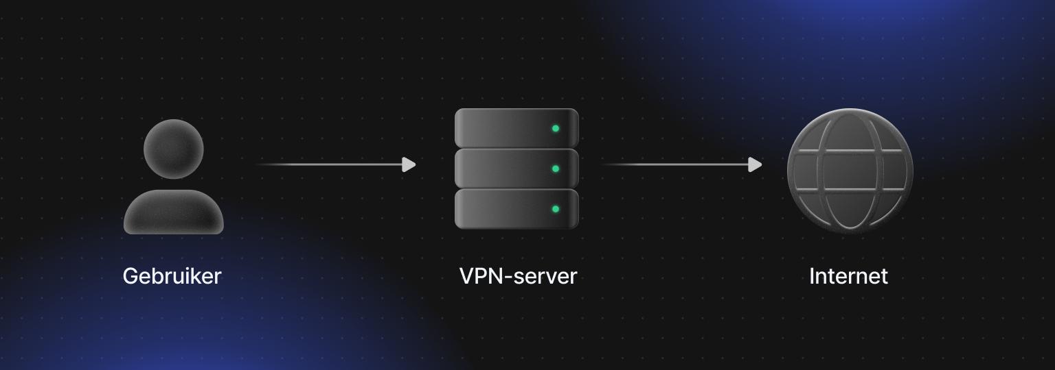 Een VPN leidt de verbinding van een gebruiker via een VPN-server voordat deze het internet bereikt.