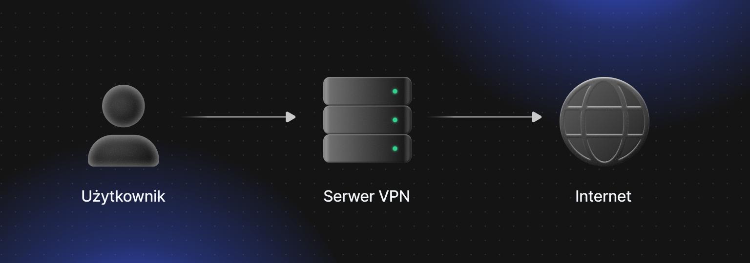 VPN kieruje połączenie użytkownika przez serwer VPN, zanim dotrze ono do Internetu.