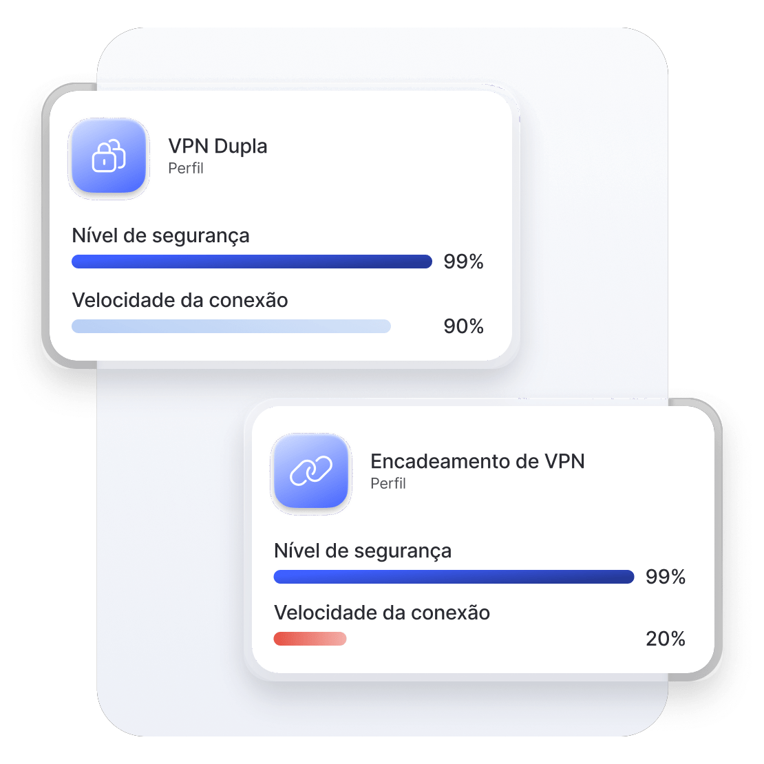 Um esquema que mostra como a VPN dupla oferece melhor velocidade do que o encadeamento de VPN.