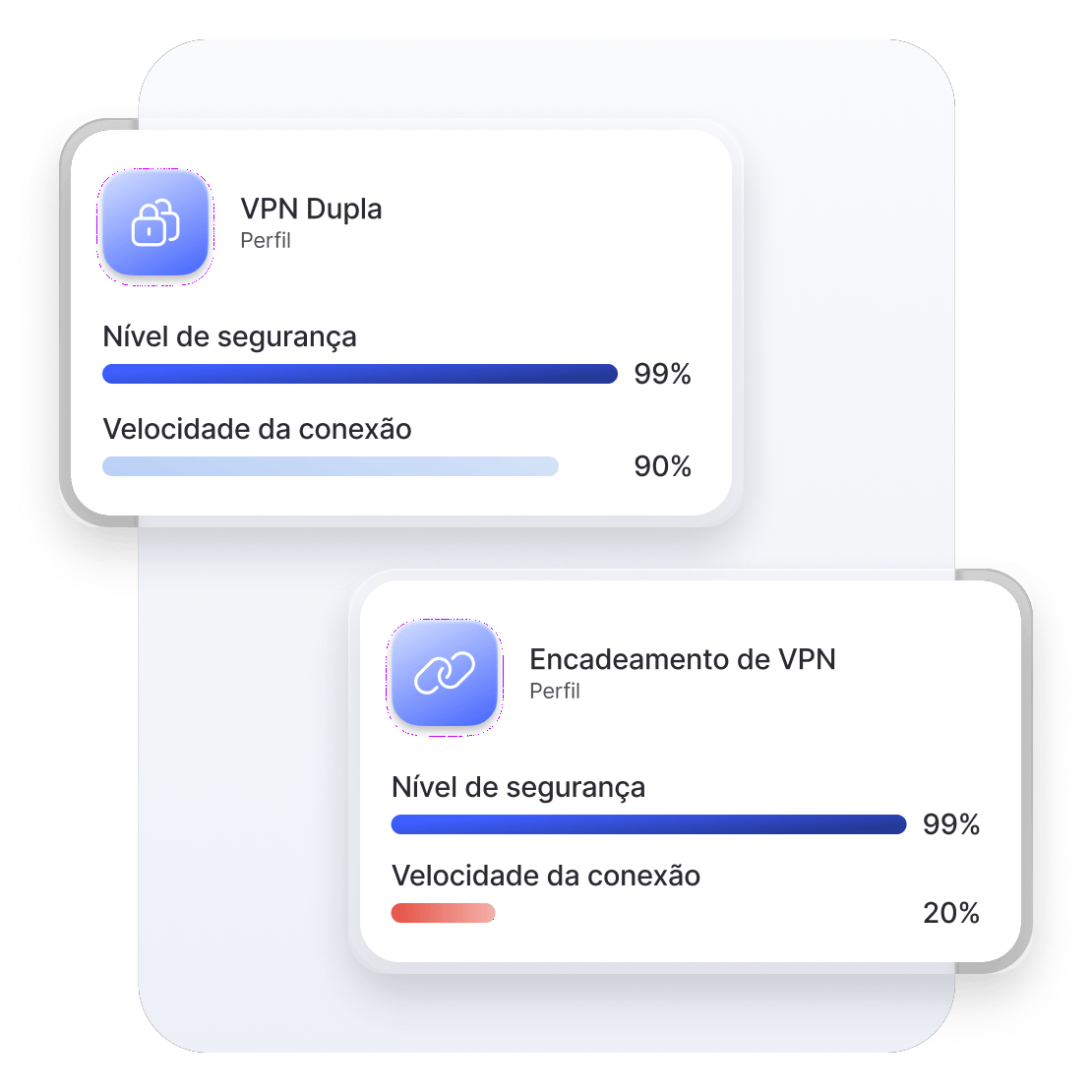Diagrama que mostra a vantagem de velocidade da Double VPN em comparação com o encadeamento de VPN.