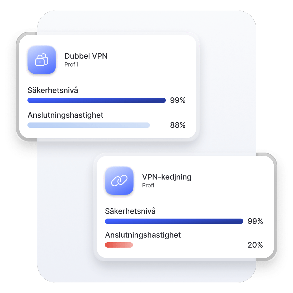 Ett diagram som visar hastighetsfördelarna med Dubbel VPN jämfört med VPN-kedjning.