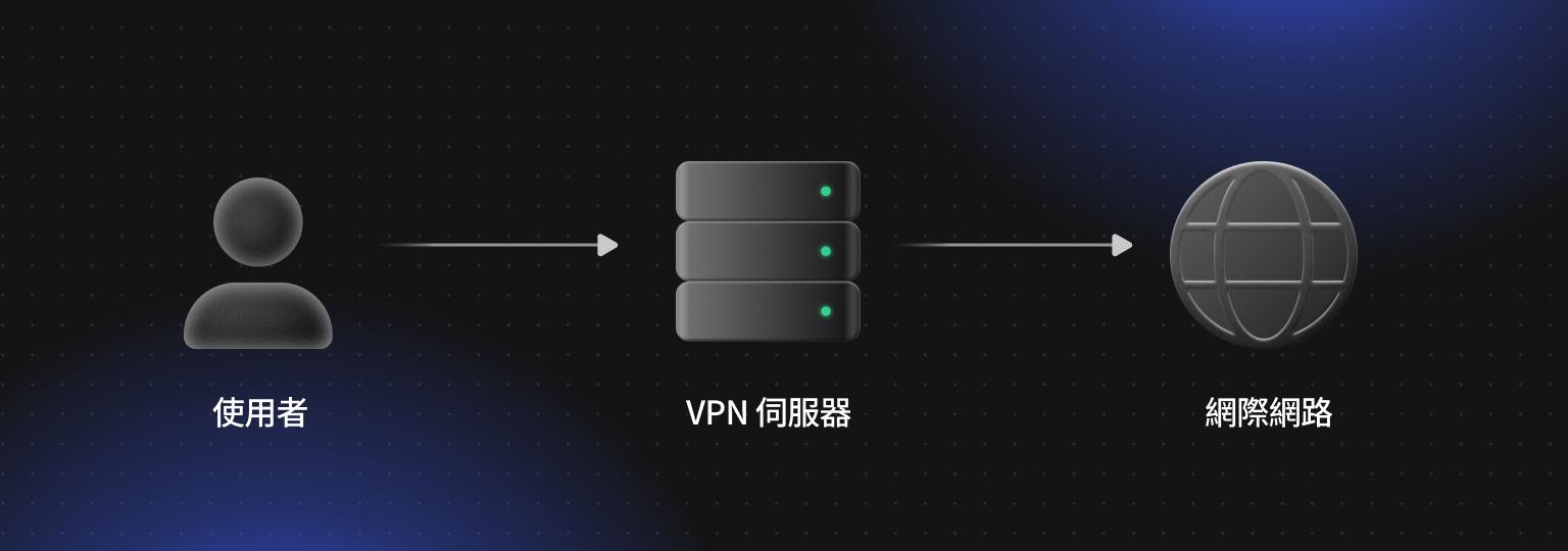 VPN 會在用戶連接到互聯網之前，先透過 VPN 伺服器路由用戶的連線。