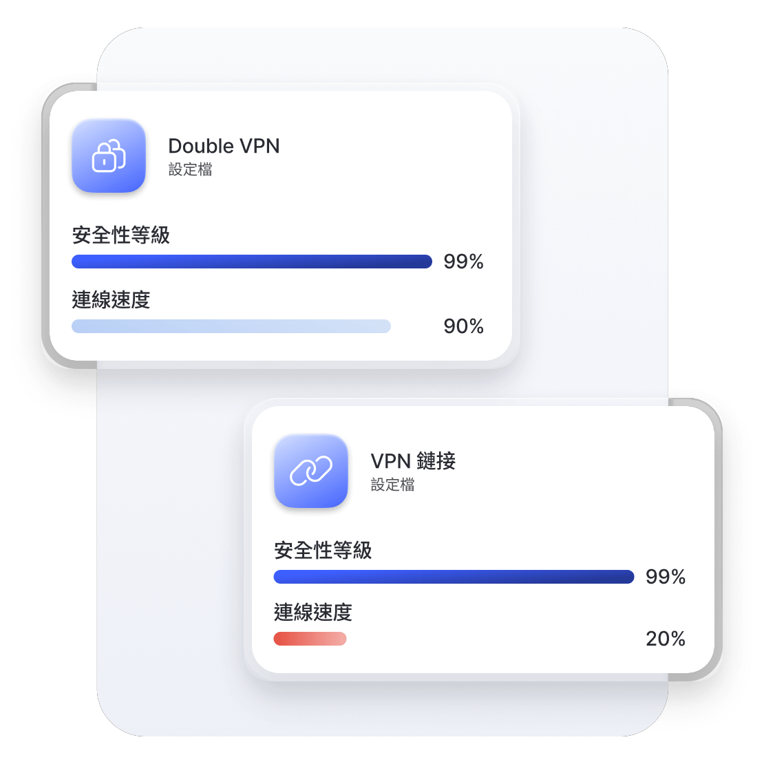 比較 Double VPN 與 VPN 鏈接速度優勢的圖表。