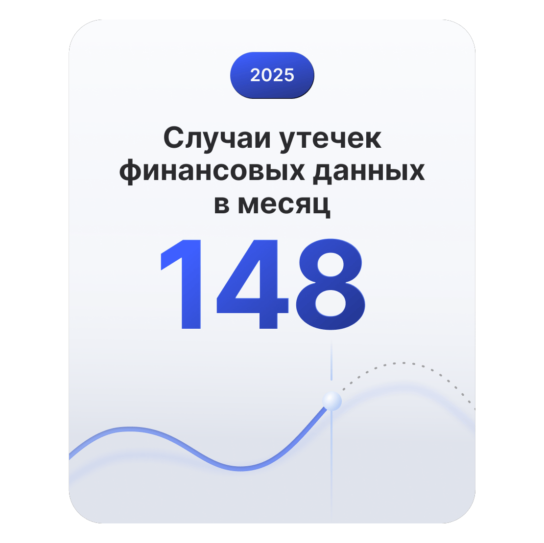 Линейный график показывает, что в финансовом секторе в среднем происходит около 148 случаев утечек данных в месяц.
