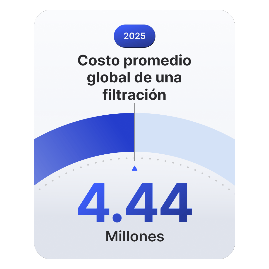 El indicador muestra que el costo promedio a nivel mundial de una filtración de datos alcanzará los $4.44 millones de dólares en 2025.