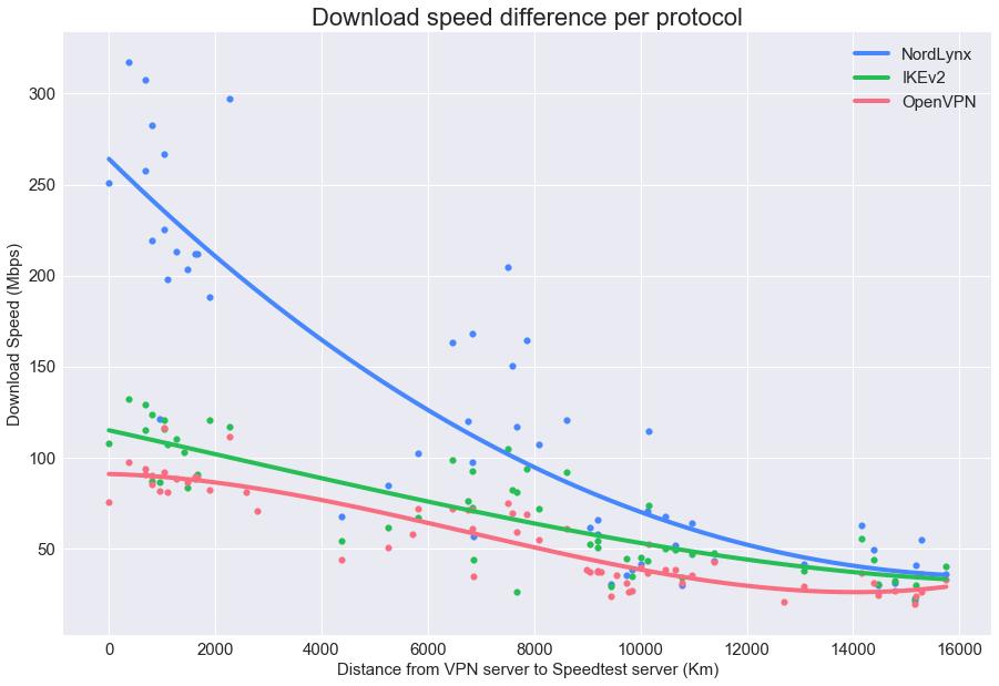 Download speed against distance from the VPN server, with NordLynx highest throughout.