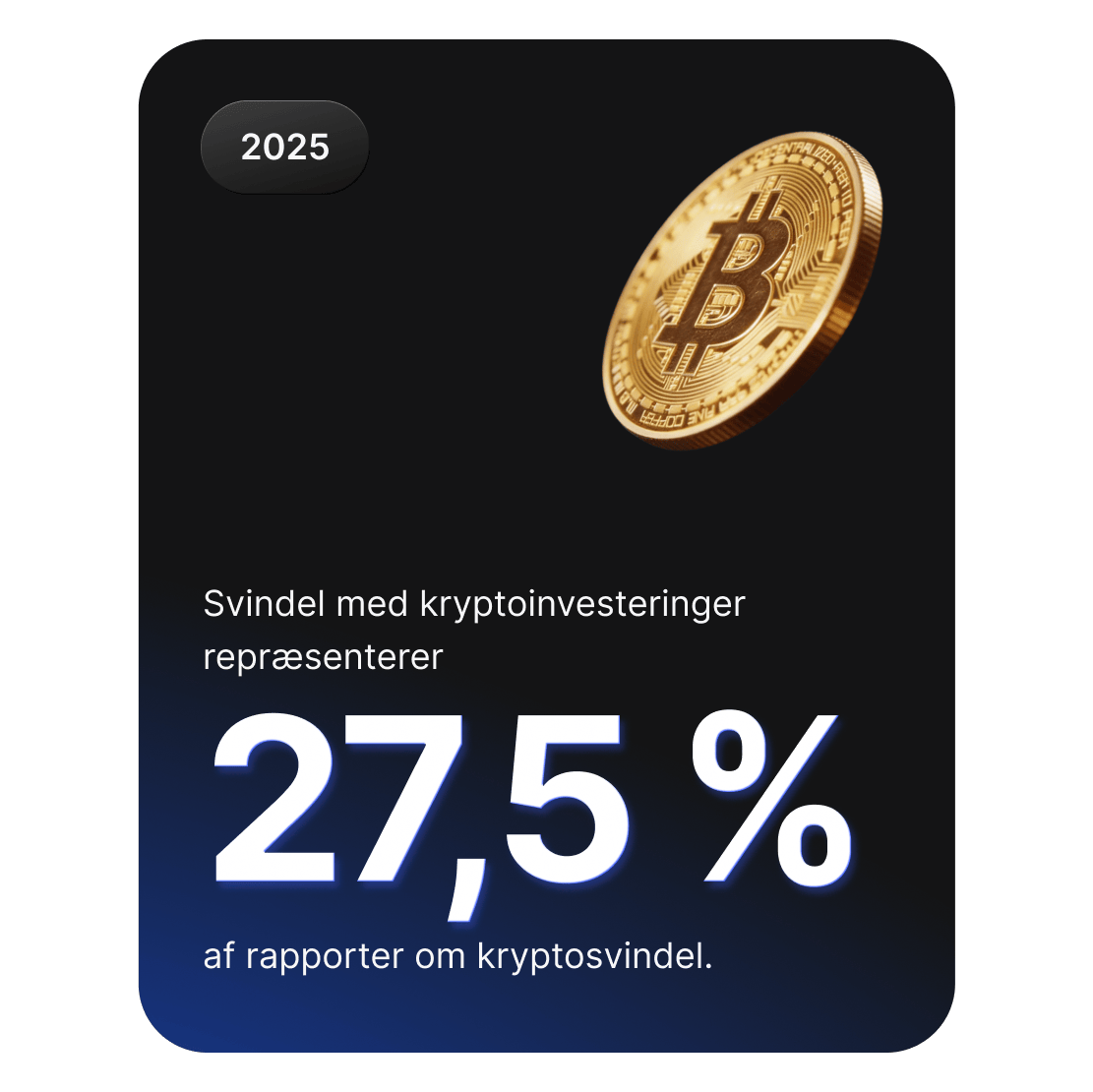 En graf over Bitcoin, der viser, at svindel med kryptoinvesteringer udgør 27,5 % af alle indberetninger om kryptosvindel.