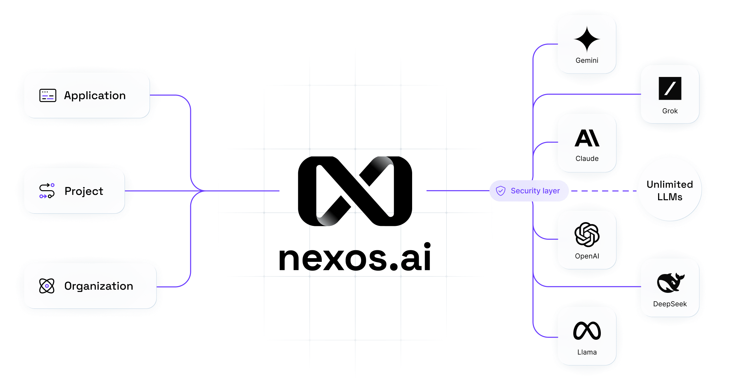 how nexos.ai works