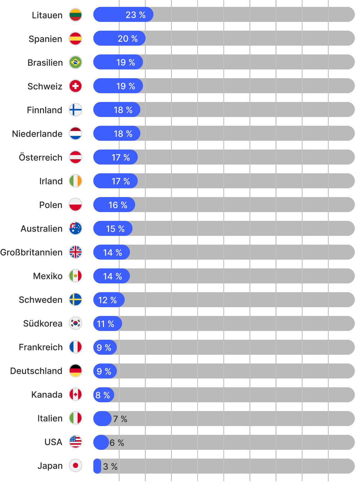 Ein Diagramm der Länder, deren Einwohner ihre Reisepass- oder Personalausweisnummern am häufigsten online preisgeben.