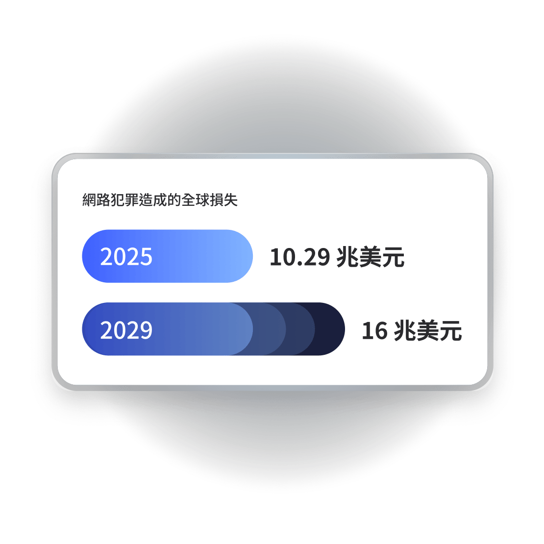 全球網路犯罪成本預測對比圖：2025 年為 10.29 萬億美元，2029 年將升至 16 萬億美元。