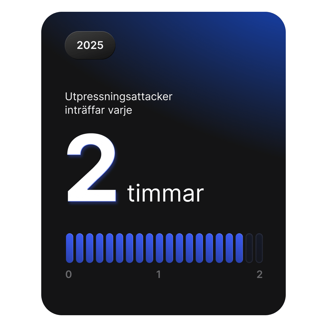 Statistikruta som visar att utpressningsattacker inträffar ungefär varannan timme världen över.