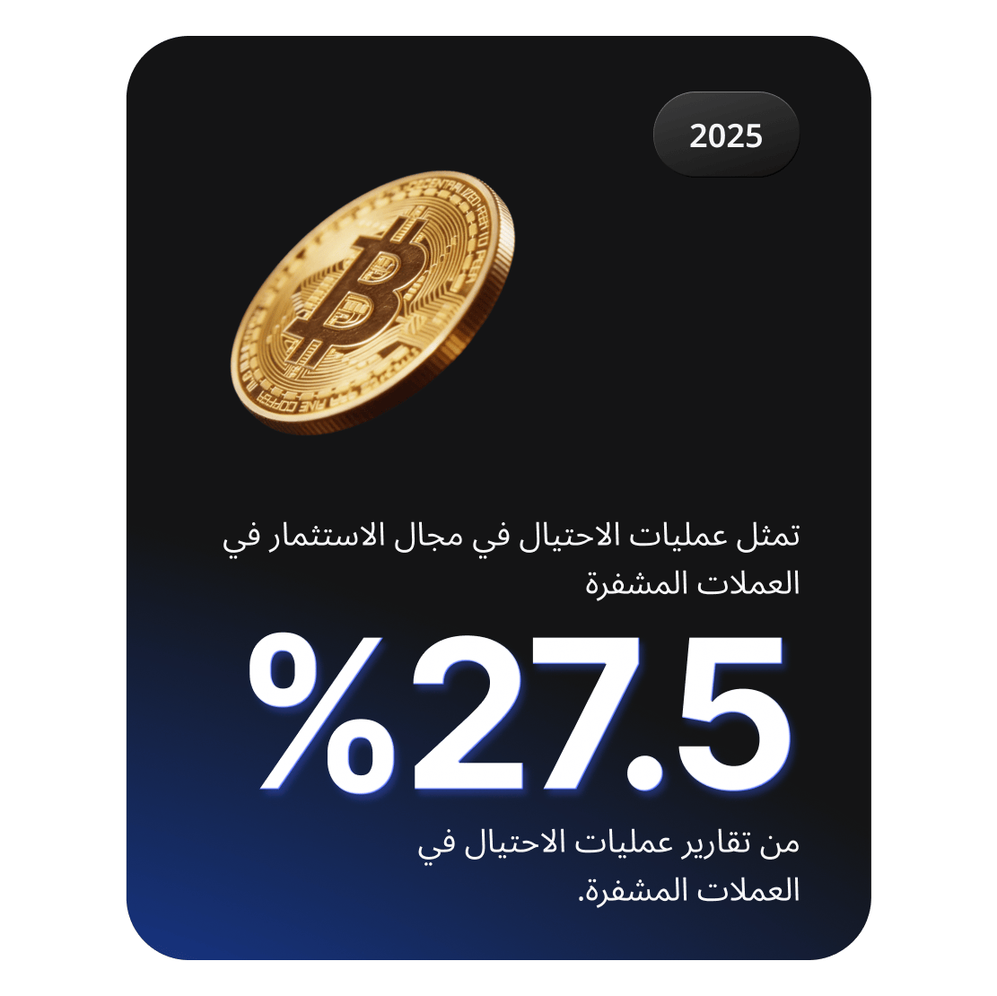 رسم بياني لعملة البيتكوين يوضح أن عمليات الاحتيال في مجال الاستثمار في العملات المُشفَّرة تشكل 27.5% من بلاغات الاحتيال المتعلقة بالعملات المُشفَّرة.