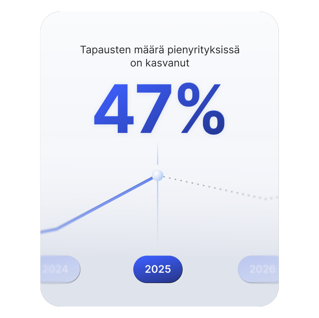 Nousevasta viivakaaviosta näkyy, että pienyrityksiin vaikuttavat kyberhyökkäykset lisääntyivät 47 %.