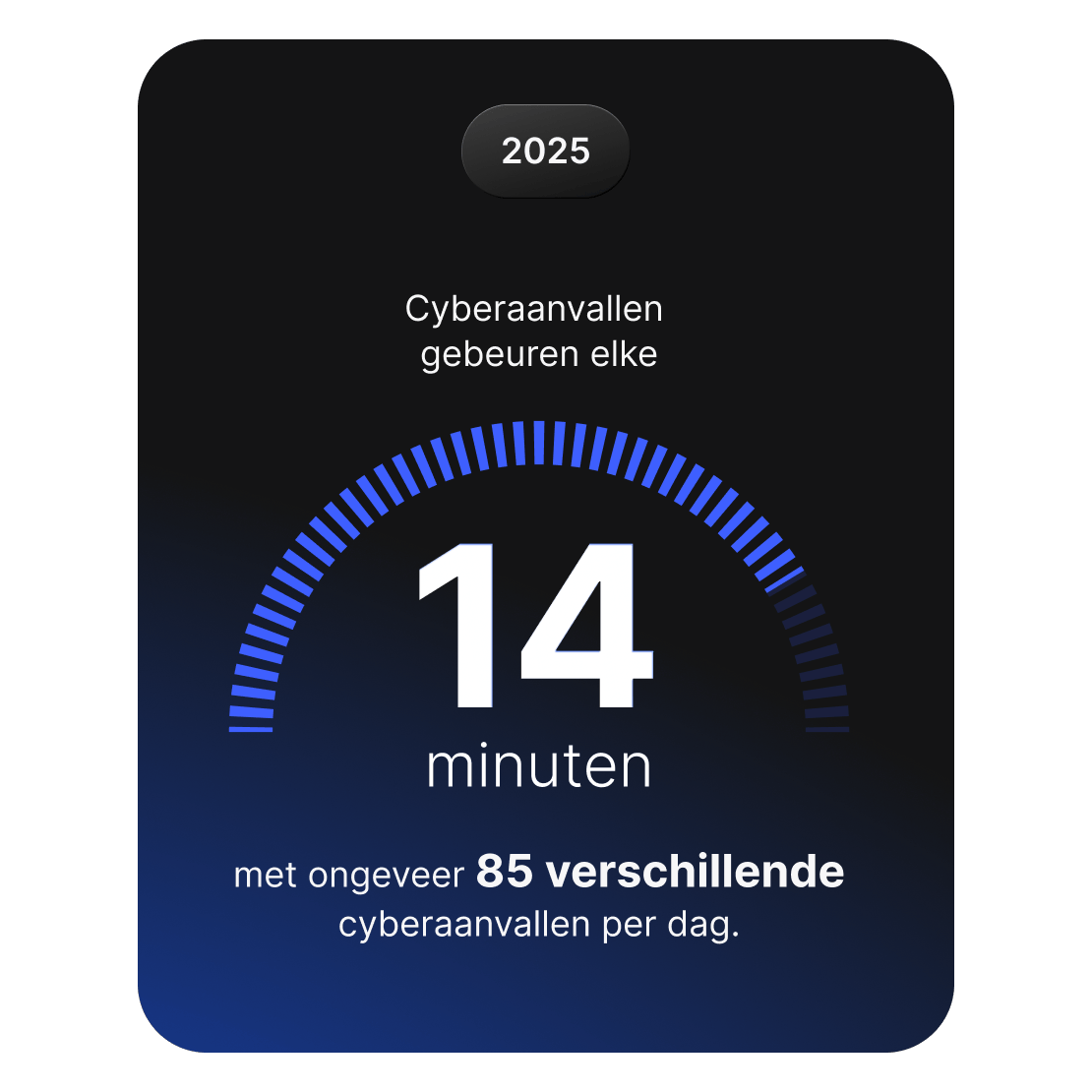 Visualisatie die laat zien dat er elke 14 minuten een cybersecurity-aanval plaatsvindt, in totaal ongeveer 85 incidenten per dag.