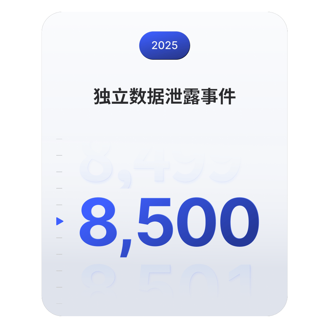 图表显示 2025 年全球数据泄露事件达 8,500 起，且每起均为独立事件 。