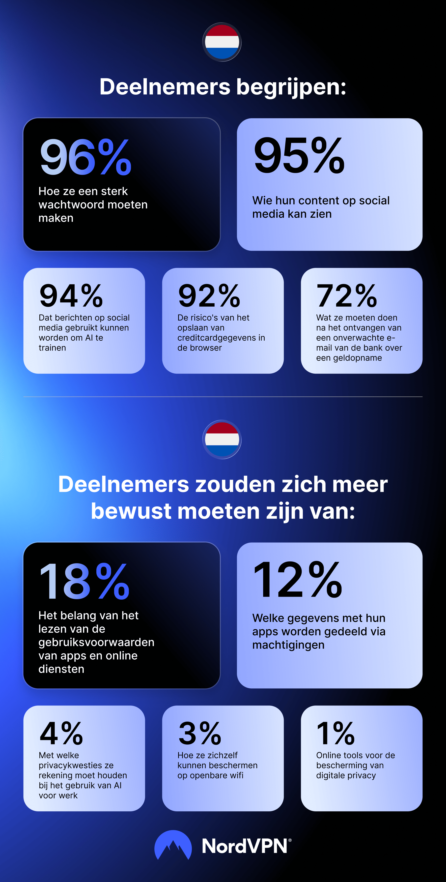 Overzicht van wat deelnemers wel en niet begrijpen als het op cyberveiligheid aankomt.