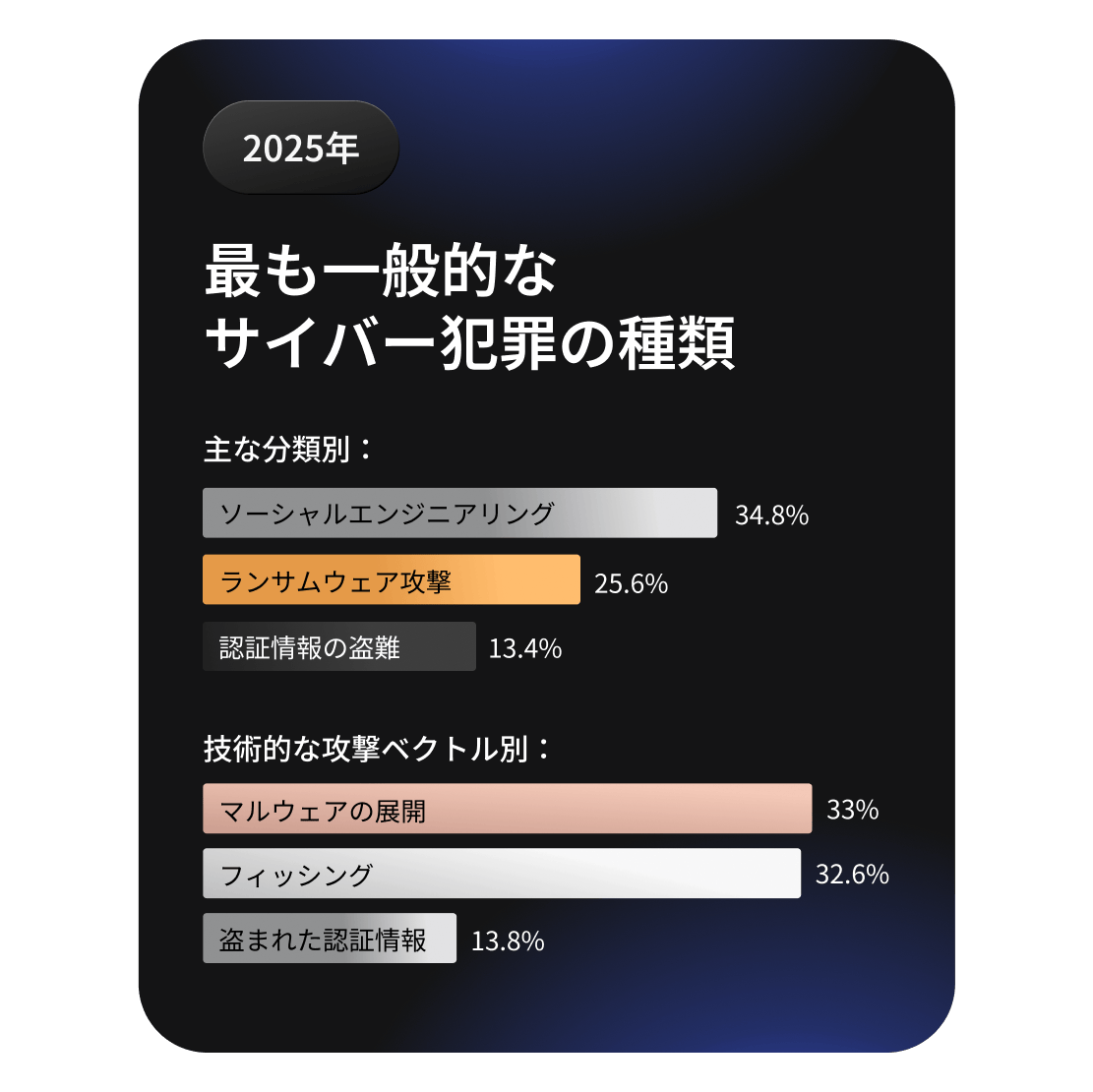 ソーシャルエンジニアリングとランサムウェアを筆頭に、一般的なサイバー犯罪の種類を比較した棒グラフ。