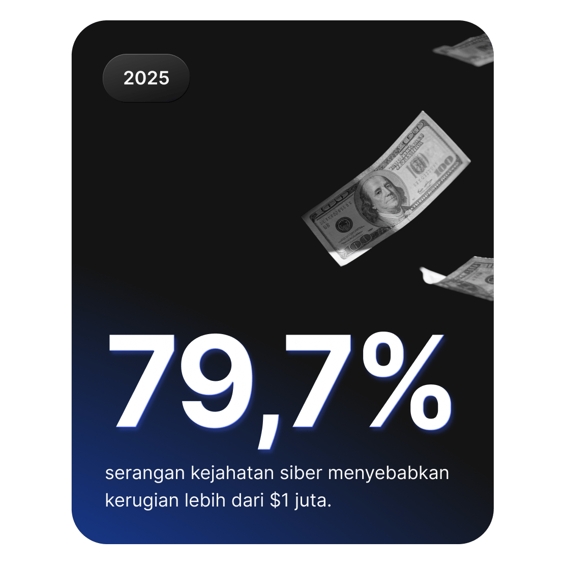 Gambar menunjukkan uang berjatuhan yang menggambarkan 79,7% serangan kejahatan siber menyebabkan kerugian lebih dari $1 juta.