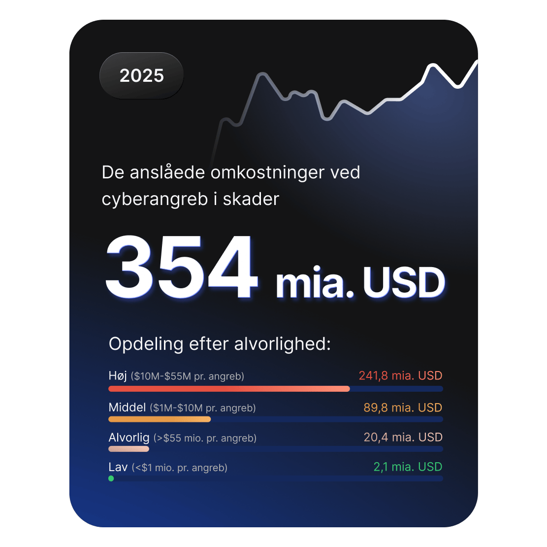 Dashboard, der viser de anslåede skader som følge af cyberangreb i 2025 på 354 mia. dollar, opdelt efter alvorlighedsgrad.