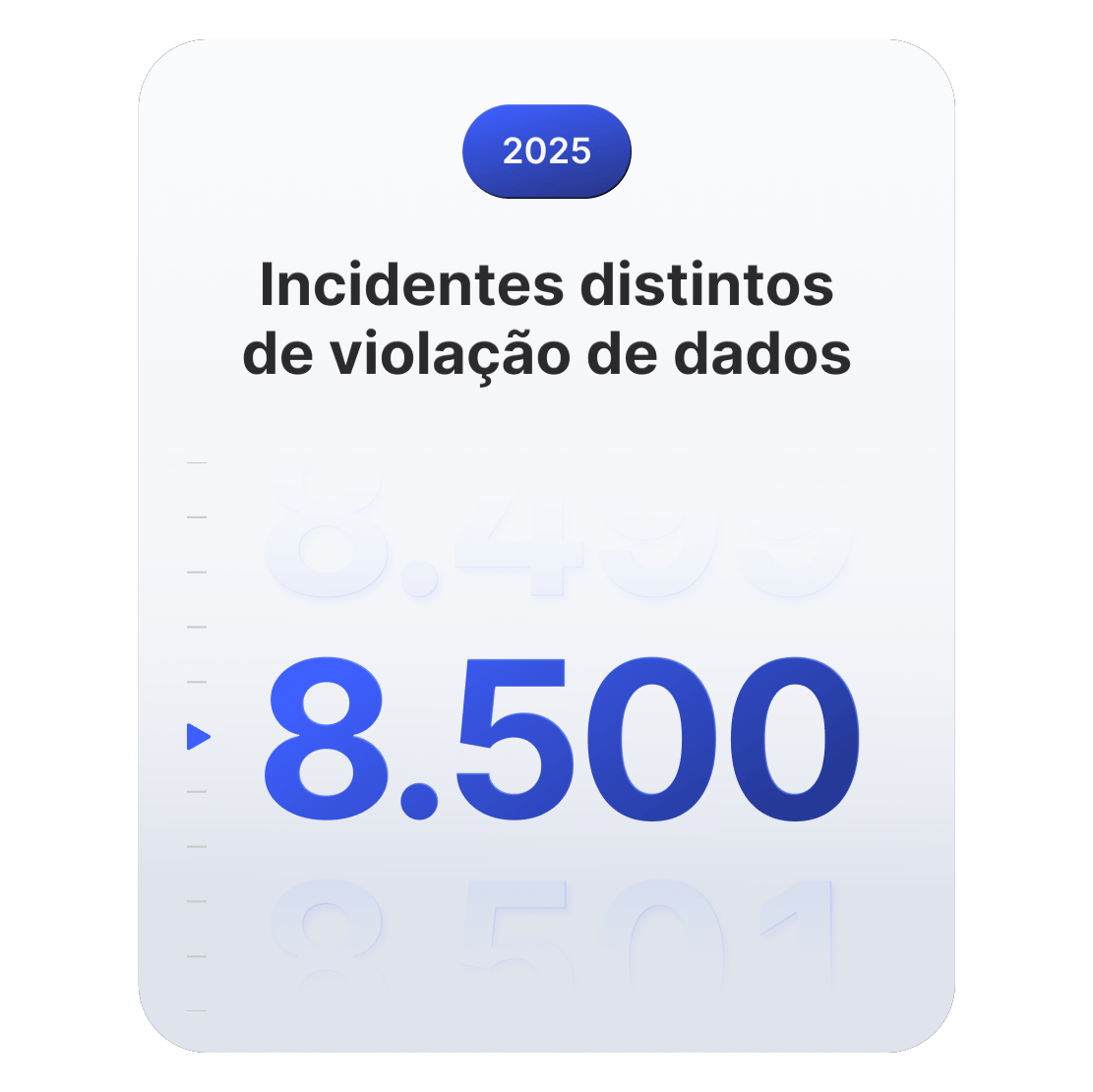 Gráfico mostrando que foram registrados 8.500 incidentes globais distintos de violação de dados em 2025.