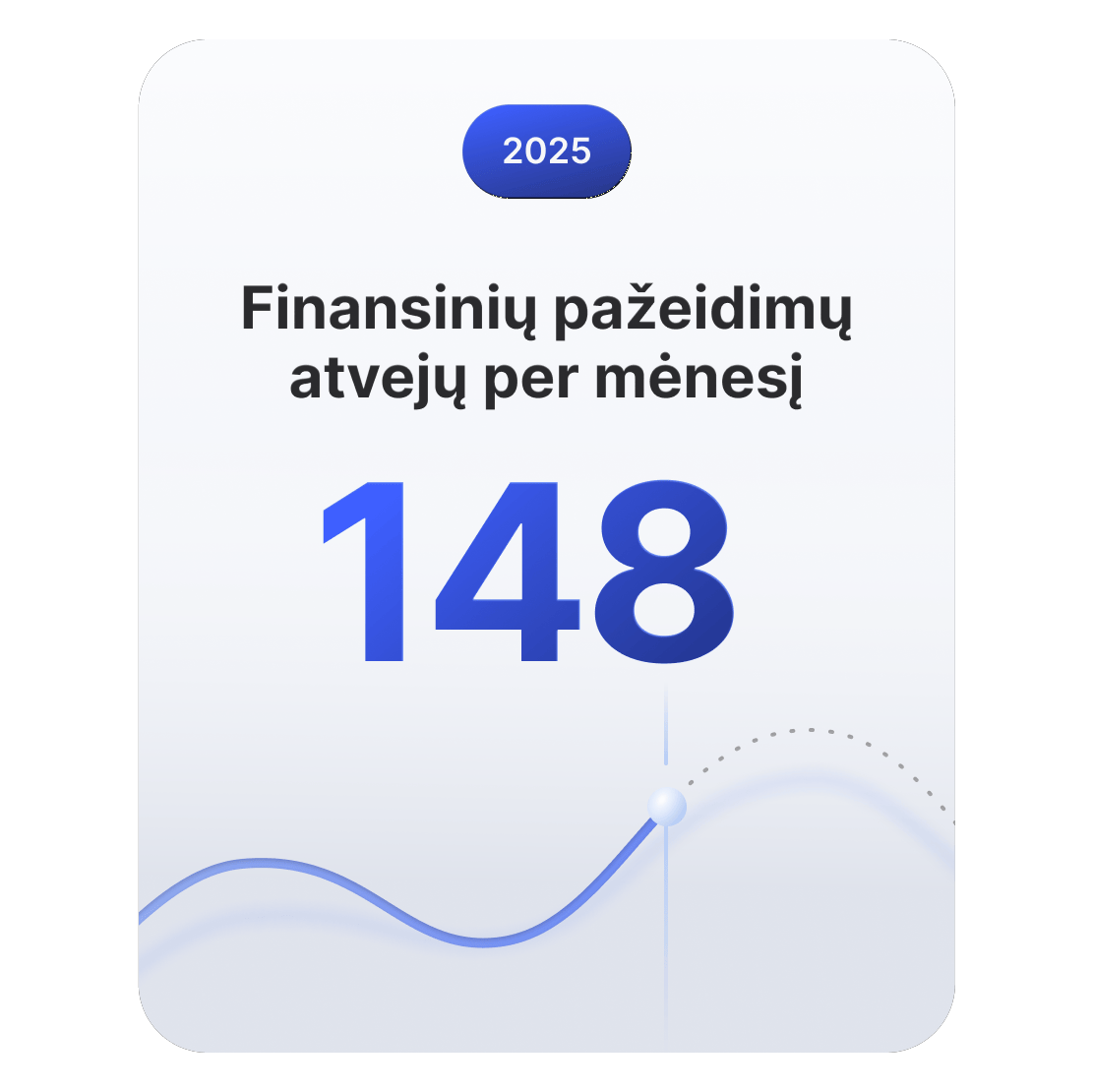 Linijinė diagrama rodo, kad finansų sektoriuje vidutiniškai per mėnesį įvyksta apie 148 pažeidimų atvejus.