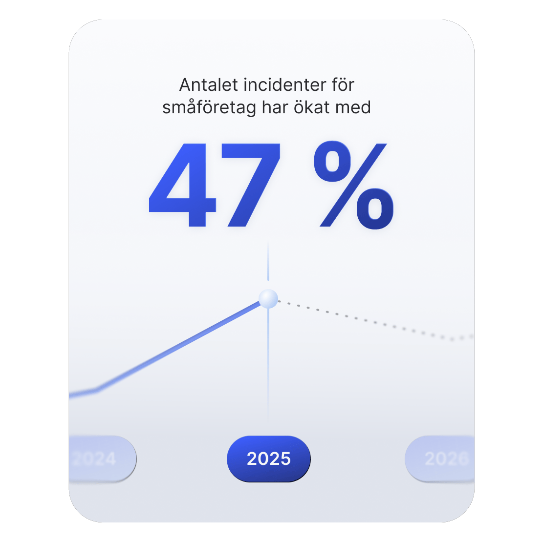 Ett stigande linjediagram som visar att antalet cyberincidenter som drabbar småföretag ökade med 47%.