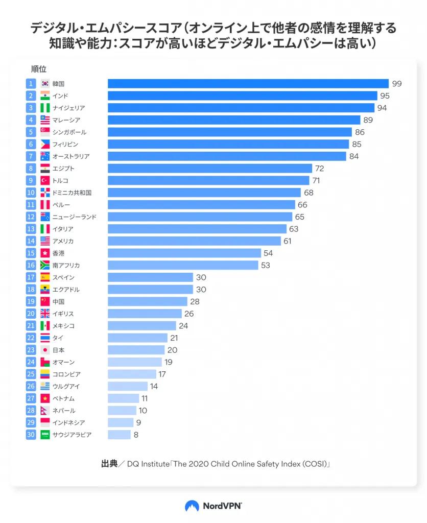 デジタル・エンパシー国別ランキング