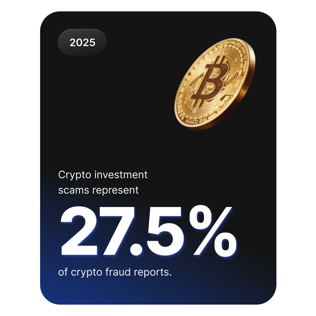 Bitcoin coin graphic showing that crypto investment scams make up 27.5% of crypto fraud reports.