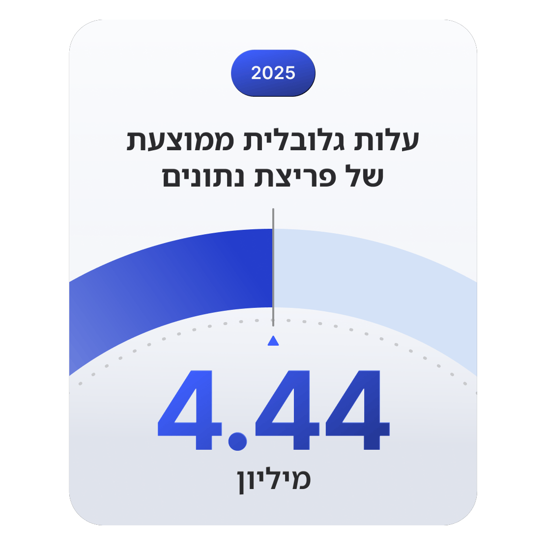 מד שמציג את העלויות הגלובליות הממוצעות של פריצת נתונים, המגיעות ל-4.44 מיליון דולר ב-2025.