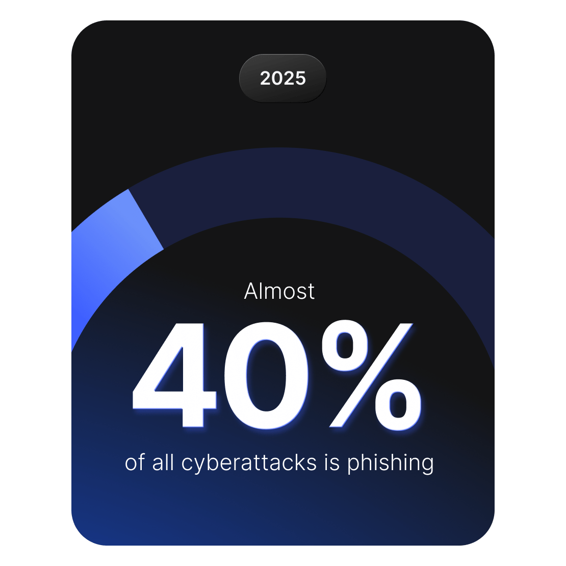 Graphic showing that phishing accounts for nearly 40% of all cyberattacks in 2025.