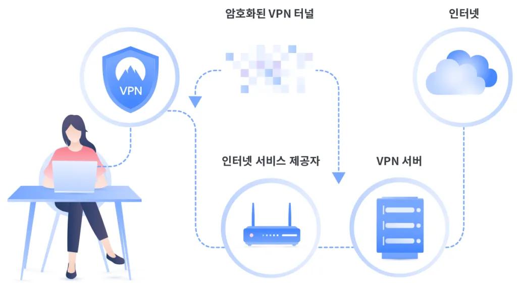 VPN 터널 설정 방법