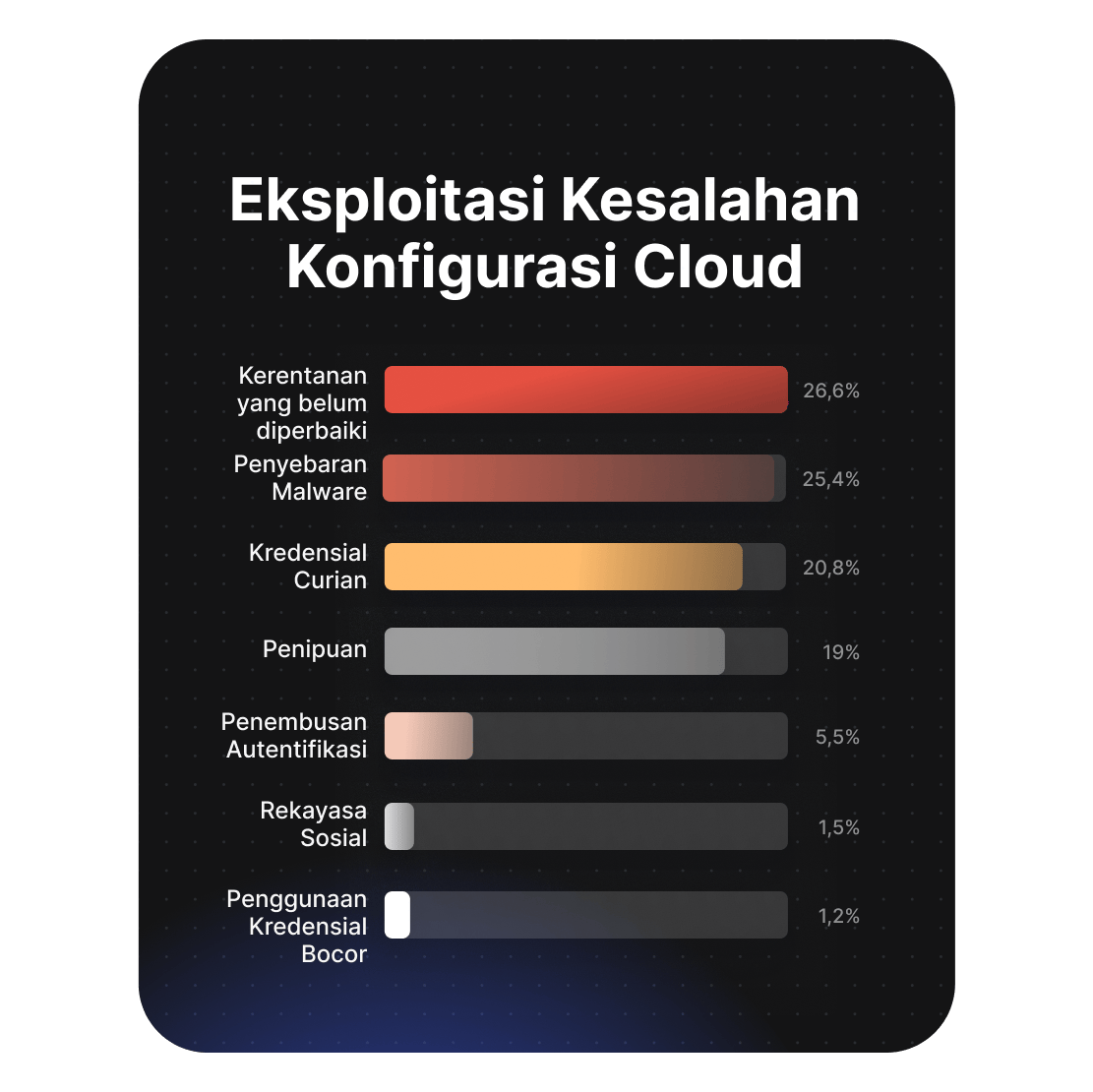 Grafik menunjukkan sumber eksploitasi konfigurasi cloud yang salah, dengan kerentanan bernilai tertinggi sebesar 26,6%.