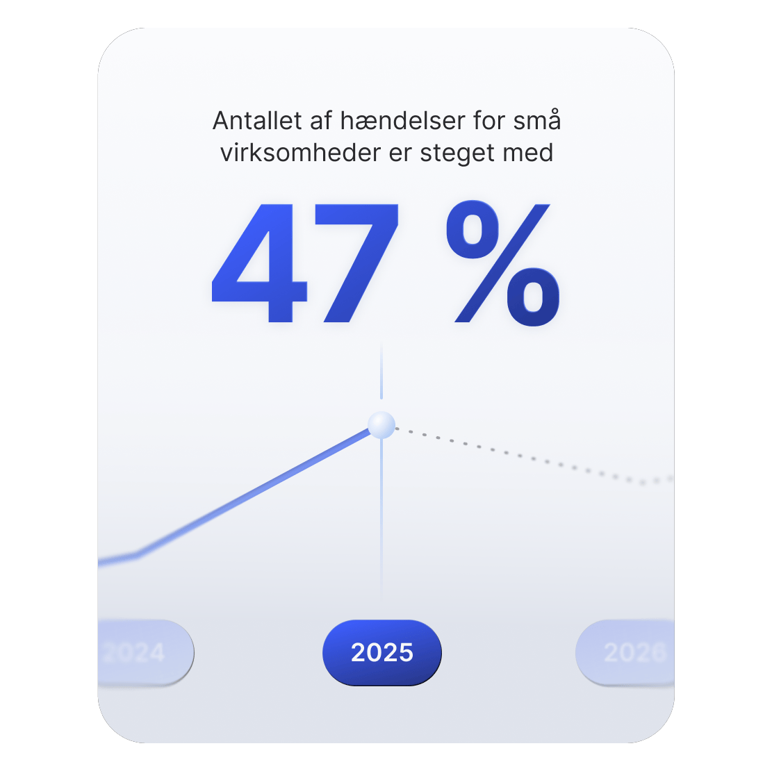 Et stigende linjediagram, der viser, at antallet af cyberhændelser, der rammer små virksomheder, er steget med 47 %.