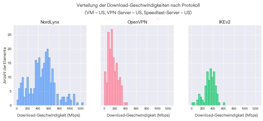 Verteilung der Download-Geschwindigkeiten nach Protokoll (VM – US, VPN-Server – US, Speedtest-Server – US).
        