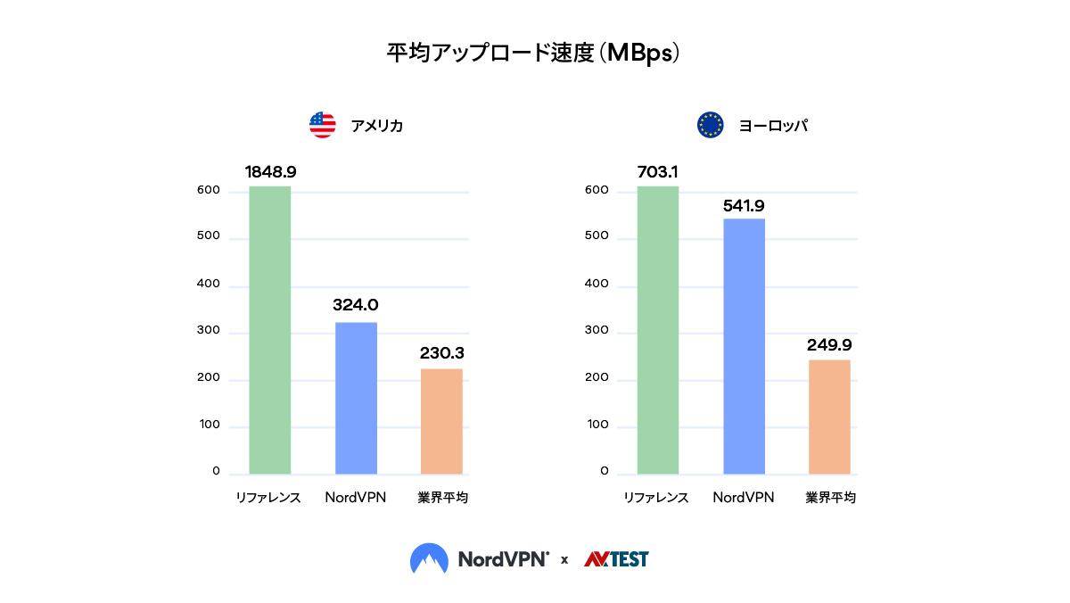 平均アップロード速度（MBps）