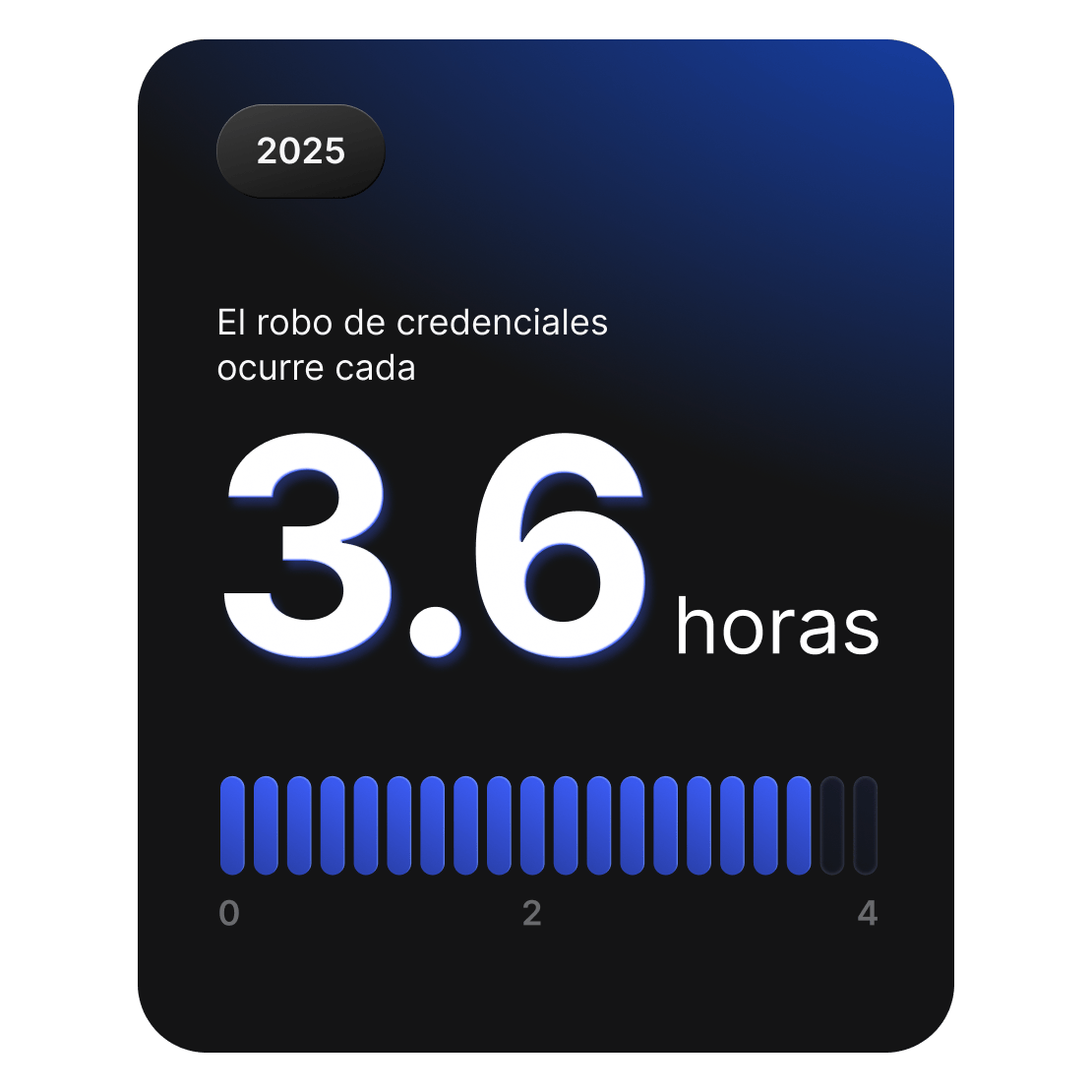 Tarjeta que muestra que en 2025 se producirán ataques de robo de credenciales aproximadamente cada 3,6 horas en todo el mundo.