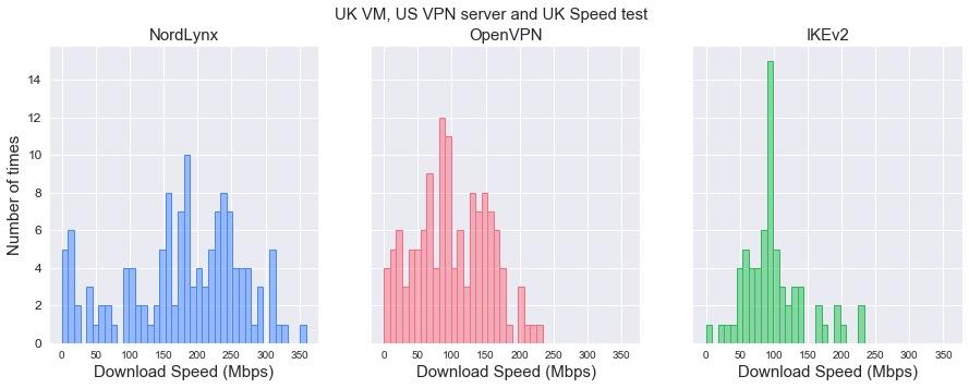 UK download speed distributions by protocol, with NordLynx spread widest.