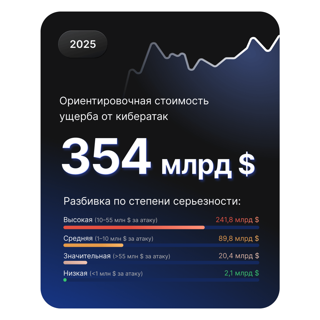 Информационная панель показывает предполагаемый ущерб от кибератак в 2025 г. в размере 354 млрд $ с разбивкой по уровням серьезности.