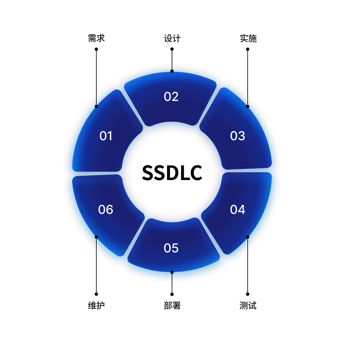 A circular visual of the secure software development lifecycle with development phases.