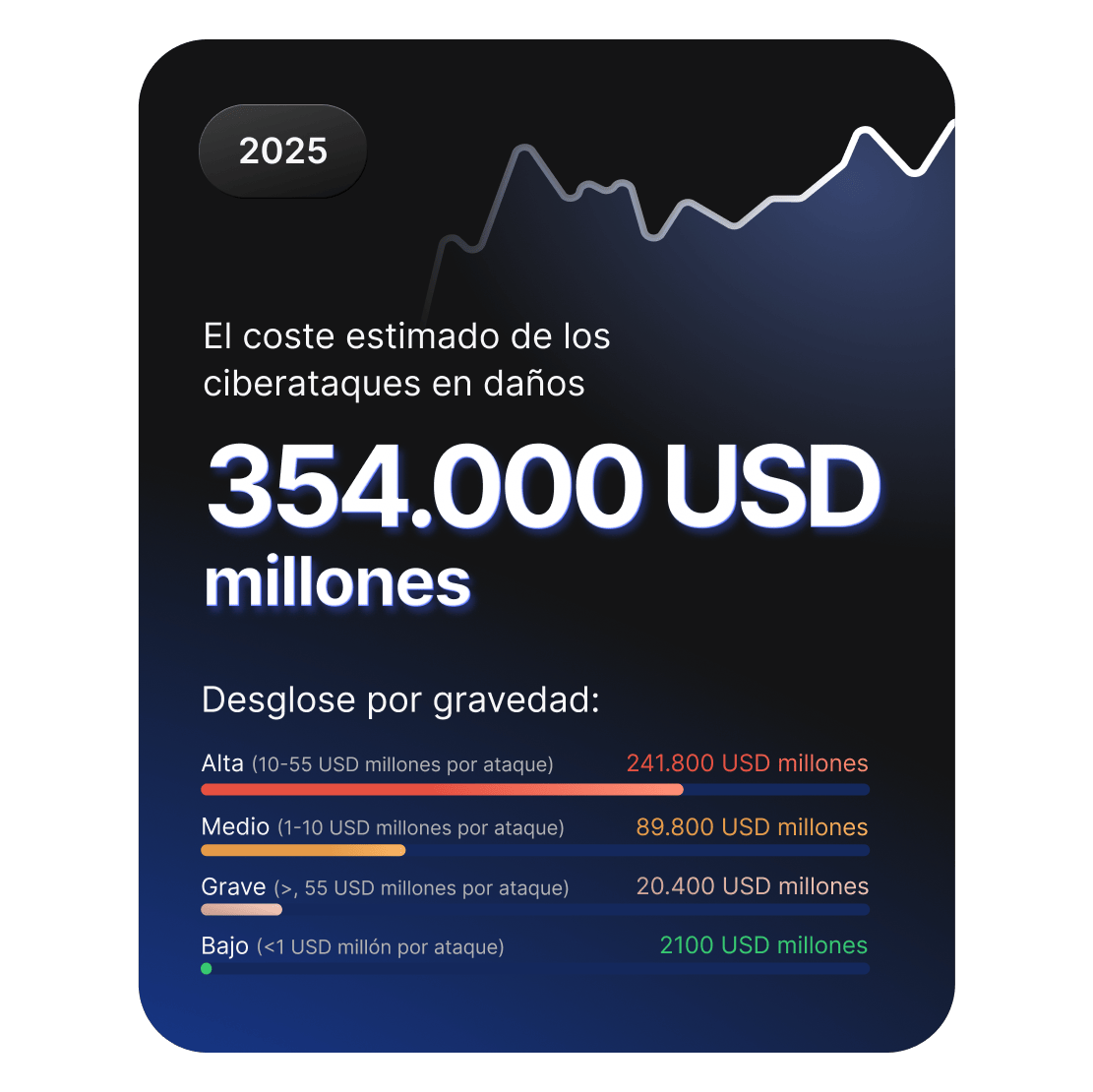 Un panel que muestra los daños estimados de los ciberataques en 2025, de 354.000 millones de dólares, desglosados por niveles de gravedad.