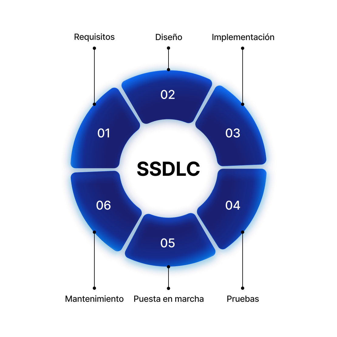 Una representación visual circular del ciclo de vida del desarrollo seguro de software con las fases de desarrollo.