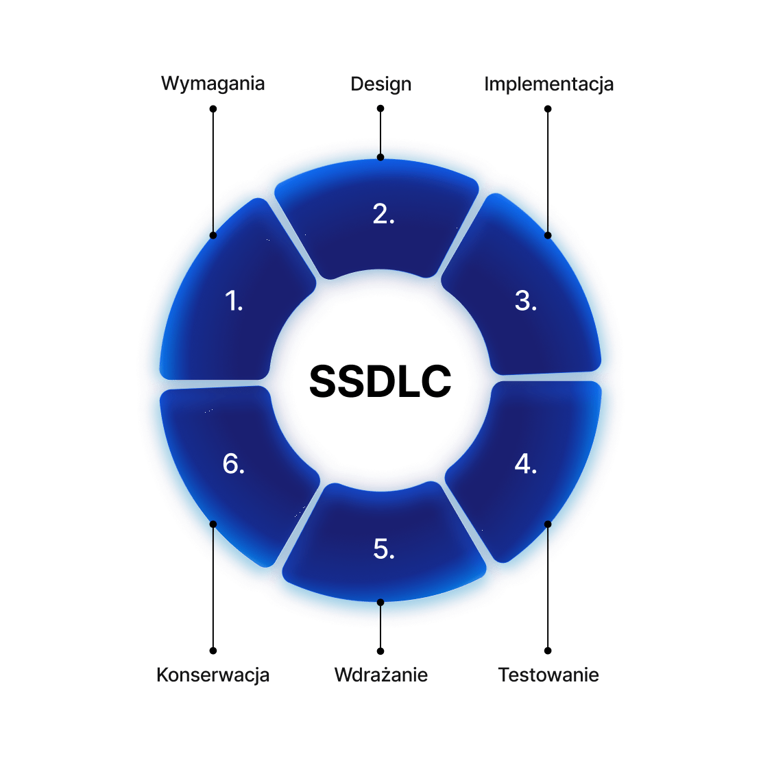 A circular visual of the secure software development lifecycle with development phases.